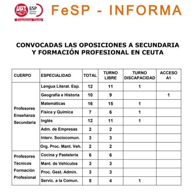Convocatoria Oposiciones docentes en Ceuta 2018: Secundaria y Formación Profesional